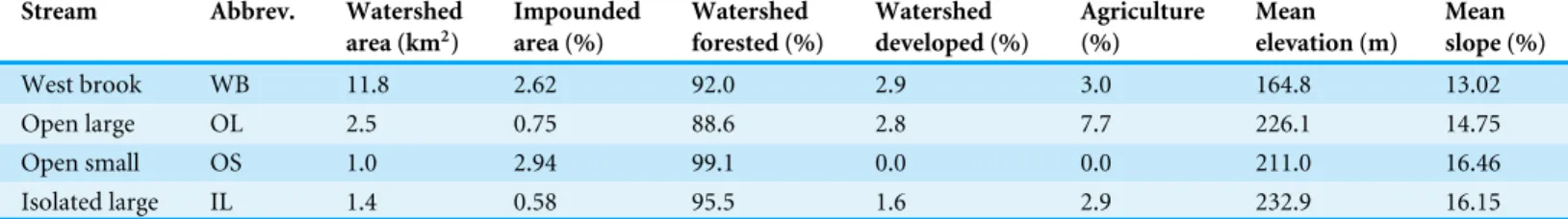 Table 1 Landscape variables for the four study streams (Fig. 1).