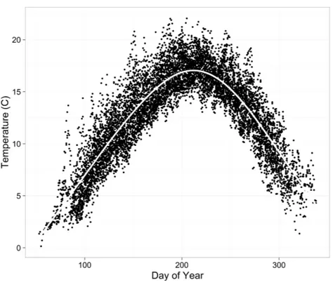 Figure 2 Water temperature data (daily means) from all sites and years overlain by a spline (white line).