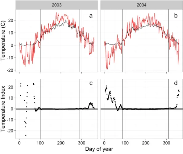 Figure 3 Examples of raw air (red) and water (black) temperatures from the WB (A, B) and the tem- tem-perature index (C, D) used to calculate the temtem-perature breakpoints (vertical lines)