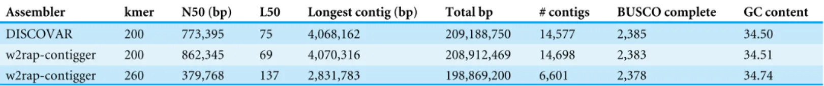 Table 5 Assembly results from DISCOVAR de novo and w2rap-contigger. BUSCO results are based on a complete set out of 2,442.