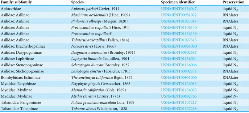 Table 1 List of species included in study along with unique specimen identifier of sequenced specimen and preservation method.
