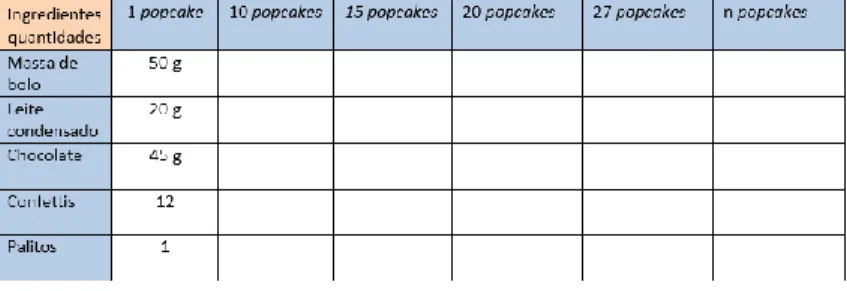 Figura 23 3.19  –  Tabela quantidade de ingredientes da tarefa        O aniversário da Margarida 