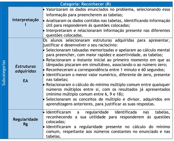 Tabela 5 4.1 – Síntese da ação epistémica Reconhecer em Luzes de Natal  Categoria: Reconhecer (R)  