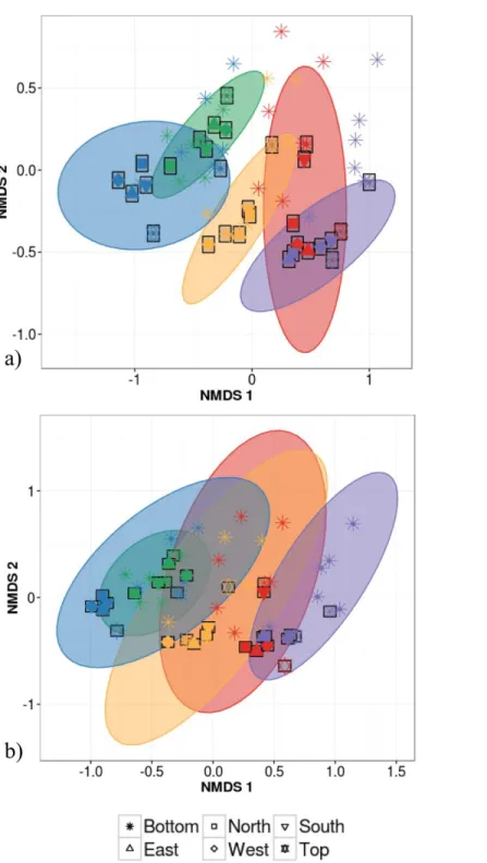 Figure 3 Non-metric multidimensional scaling (NMDS) ordination of within-individual variation in bacterial community structure across 55 phyllosphere samples from Quebec temperate forest trees.