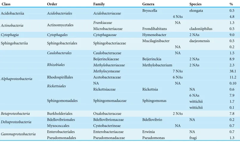 Table 1 Taxonomy and relative abundance of the 42 OTUs constituting the tree phyllosphere bacterial core microbiome in Quebec temperate forest (present in all 55 samples).