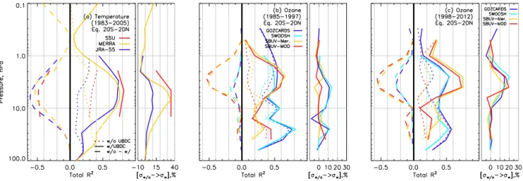 Figure 10. Coefficient of determination summed over all regressors (R c 2 ) and the reduction in the Student’s t test-based error on regressor coefficients (%) for equatorial profiles (positive values) for (a) temperature from 1983 to 2005, for ozone betwe