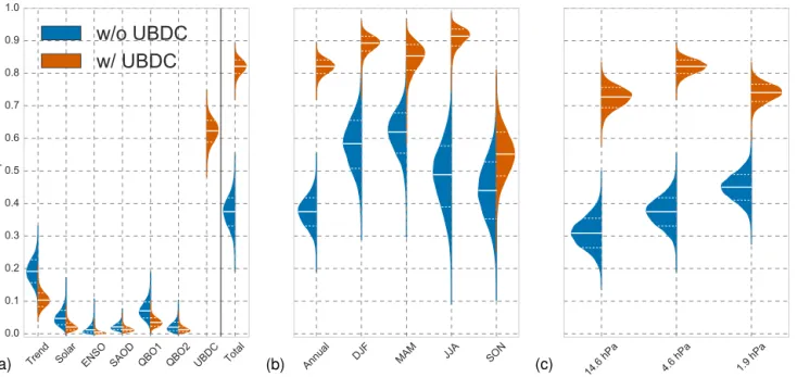 Figure 11. The full distributions of R 2 from MLR of SSU equatorial temperature (20 ◦ S–20 ◦ N, 1983–2005) without (w/o, blue) and with (w, red) the UBDC index showing (a) 4.6 hPa R 2 values for all the regressors considered in the analysis, as well as the