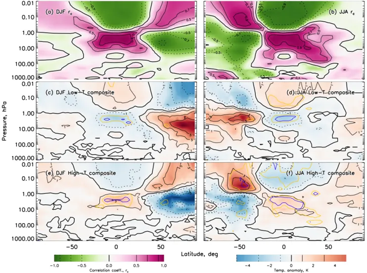 Figure 3. Correlation coefficient maps of zonal-mean 20 ◦ N–20 ◦ S 2.5 hPa temperature anomalies from the SOCOL model with respect to latitude and altitude for all identified low- and high-T (a) DJF and (b) JJA events, as defined in Fig