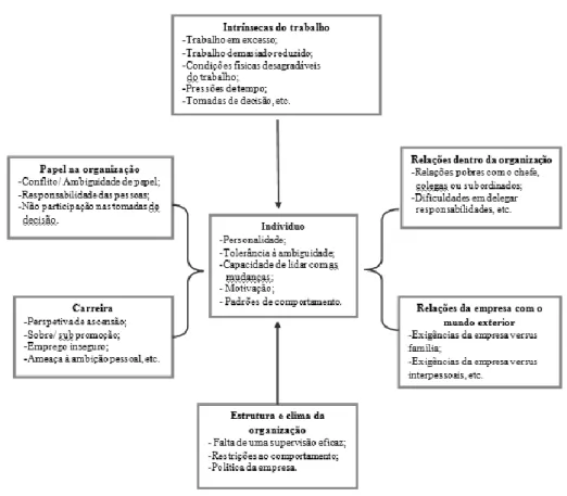 Figura 3.2  –  Condições indutoras de stressee no trabalho de Sutherland e Cooper (1990)