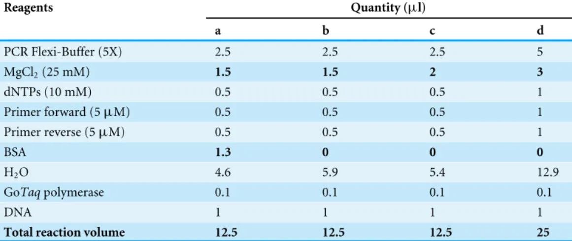 Table 3 PCR recipes. Initial PCRs were undertaken using recipe (a), for optimisation recipes (b)–(d) were used depending on fragment and sample