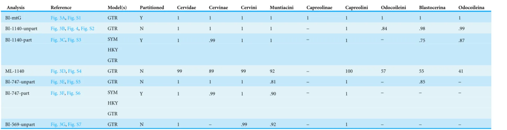 Table 4 Summary of analyses, model choice, partitioning, and support for major clades in the resulting topologies.