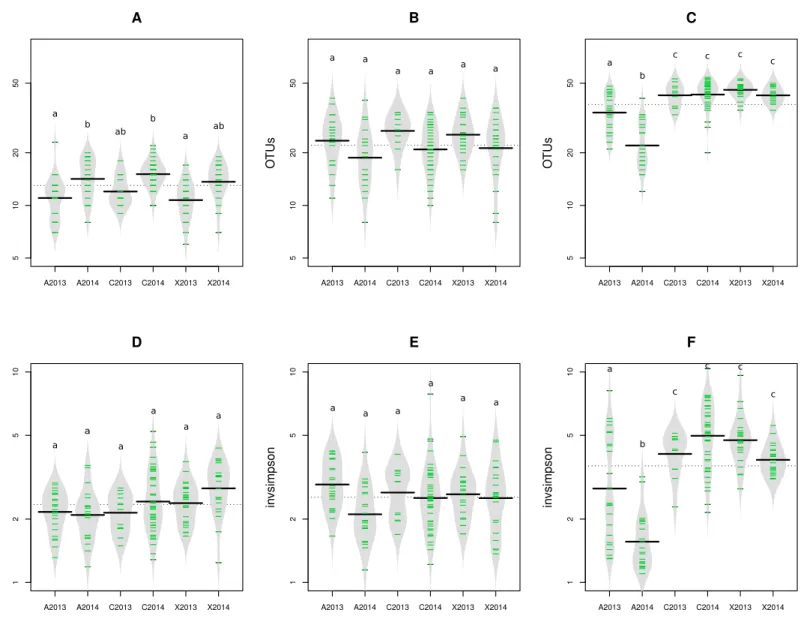 Figure 2 Richness and diversity of seed samples observed with abundant OTUs. Microbial richness (A–C) and diversity (D–F) were estimated with abundant OTUs obtained with 16S rRNA gene (A and D), gyrB (B and E) and ITS1 sequences (C and F)
