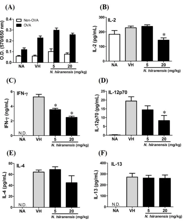 Figure 3 Suppression of IL-2, IFN-γ, and IL-12 production by leave extracts of N. hiiranensis in vivo 