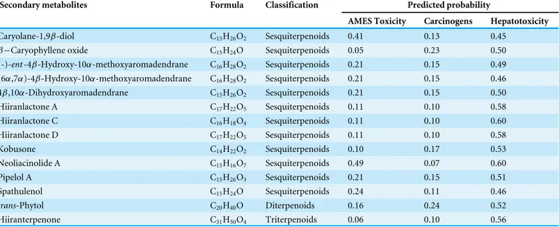Table 2 The toxicity profile of 14 selected secondary metabolites from N. hiiranensis 