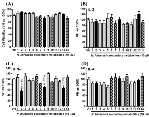 Figure 5 The effects of secondary metabolites of leaves of N. hiiranensis on antigen-induced produc- produc-tion of cytokines and the metabolic activity in OVA-primed splenocytes