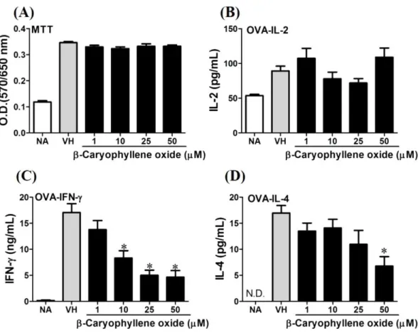 Figure 6 Antigen-specific IFN-γ was suppressed by β-caryophyllene oxide in vitro . OVA-primed splenocytes (7 × 10 6 cells/mL) were either left untreated (NA) or re-stimulated with OVA (100 µ g/mL) in the absence or the presence of β-caryophyllene oxide (1–