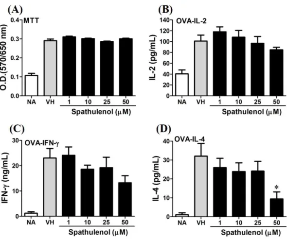 Figure 8 Spathulenol slightly inhibited IL-4 production at high concentration. OVA-primed spleno- spleno-cytes were treated with various concentration of spathulenol (1–50 µ M) in the presence of ovalbumin (100 µ g/mL) for 72 h