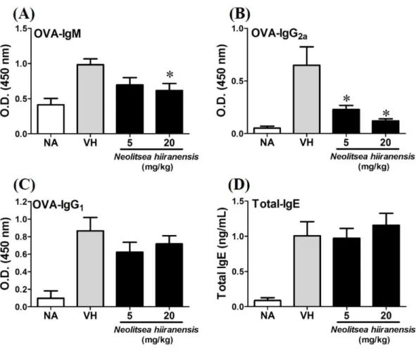 Figure 2 N. hiiranensis attenuated OVA-specific IgM and IgG 2a production. (A–D) The serum levels of OVA-specific IgM, IgG 2a IgG 1 , and total-IgE were determined by ELISA