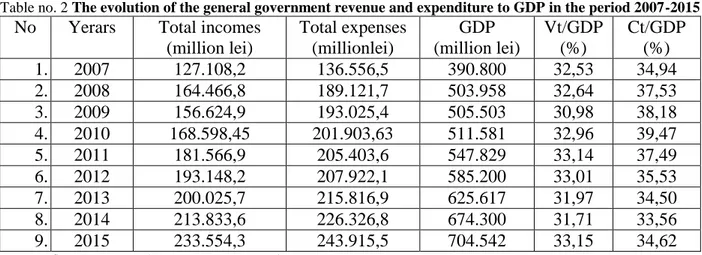 Table no. 2 The evolution of the general government revenue and expenditure to GDP in the period 2007-2015 