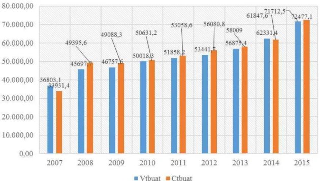 Fig. 3 Dynamics centralized revenue and expenditure budgets  of administrative units 