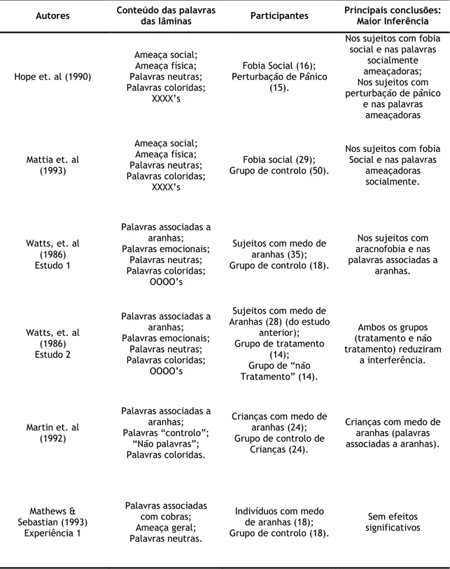 Tabela 7: Estudos de diferentes tipos de fobia que recorreram ao Teste Stroop Emocional 