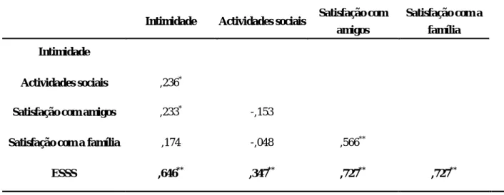 Tabela 12 – Alfa de Cronbach da escala Resiliência 