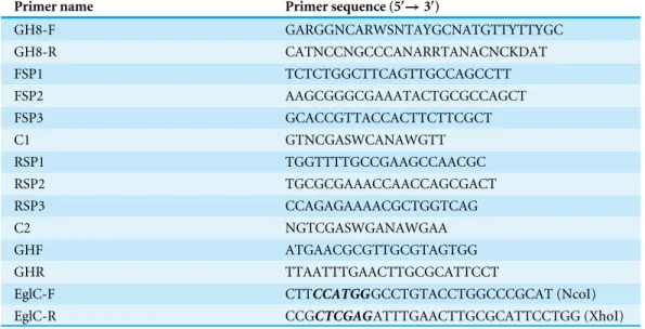 Table 1 Primers used in this study.