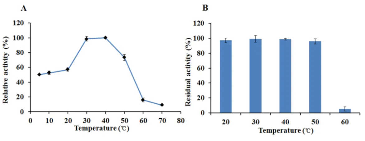 Figure 6 The temperature properties of EglC22b. (A) Effect of temperature on the activity of EglC22b;