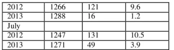 Table 2. Nu mber (n) and proportion (%) of  incidences of digital de rmatit is (DD), interdigita l  dermat itis (DID), and heel erosion (HE) in 2012 and 