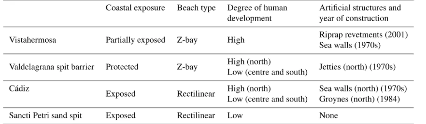 Table 1. Summary of the characteristics of each geomorphological unit.