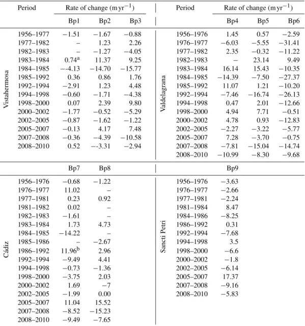 Table 3. Shoreline changes in the study area ( a rate for the period 1982–1984; b rate for the period 1985–1992; c rate for the period 1956–