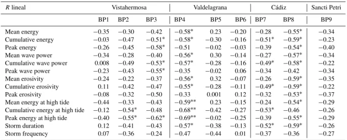 Table 4. Summary statistics of the correlations between shoreline changes and storm parameters ( ∗ significance levels are < 95 %; ∗∗ signif- signif-icance levels are < 99 %).
