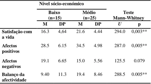 Tabela 5: Diferenças em relação às componentes do BES em função do nível   sócio-económico (Média, Desvio-Padrão e Teste de Mann-Whitney) N=40 