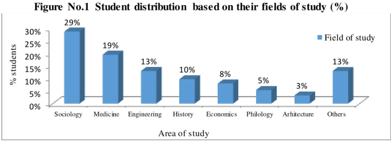 Figure  No.1  Student  distribution  based on their  fields of study (%) 