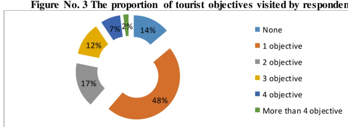 Figure  No. 3 The proportion  of tourist  objectives visited by respondents  