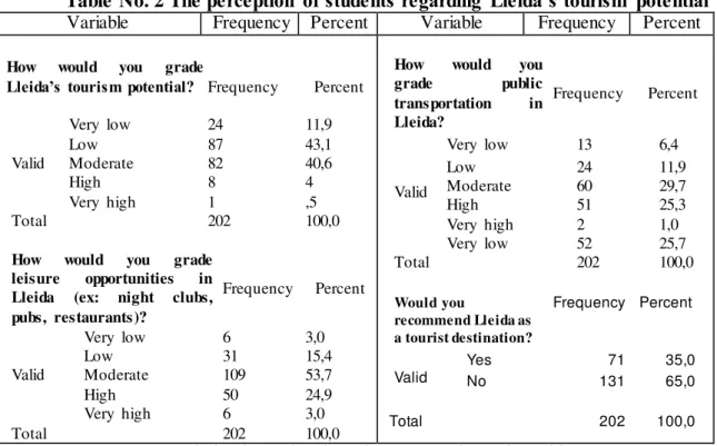 Table No. 2 The  perception  of students regarding  Lleida’s tourism  potential Variable  Frequency  Percent  Variable  Frequency  Percent 