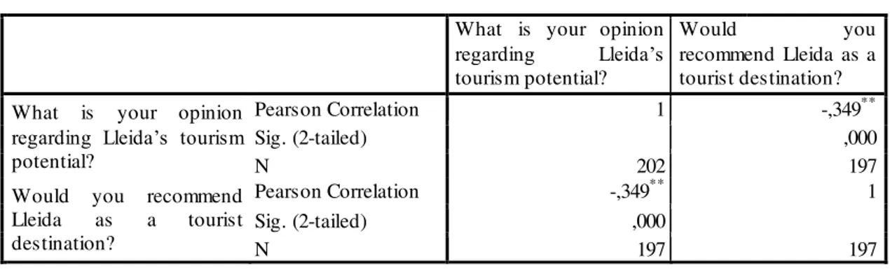 Table No. 3 ANOVA Would you recommend Lleida as a tourist destination?  