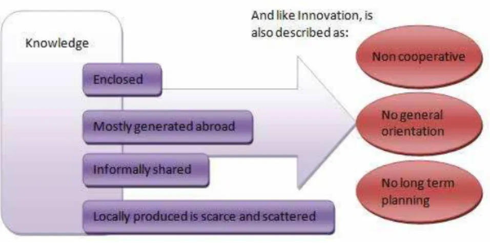 Figure 7. Associated terms for knowledge