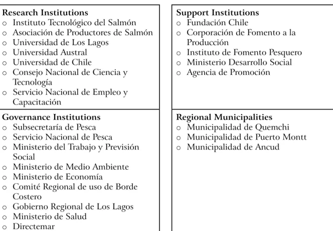 Figure 1. regional Interviewed Institutions 