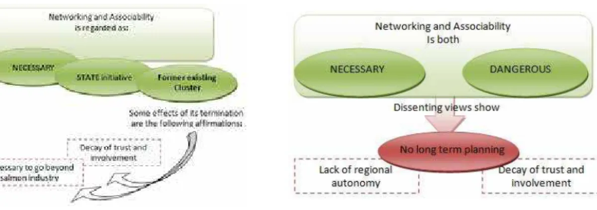 Figure 4. governance view of networking Figure 5. support view of networking