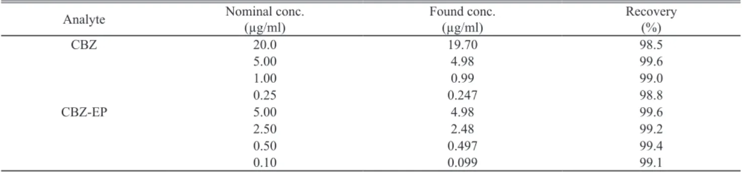 Table 3.  Stability of carbamazepine and carbamazepine-10,11-epoxide in human plasma under various conditions (n=3)