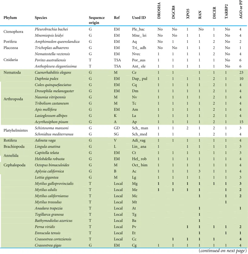 Table 1 Organisms included in the present work. Phylum, organism name, sequence origin and reference, ID used in phylogenetic trees and iden- iden-tified sequences are reported