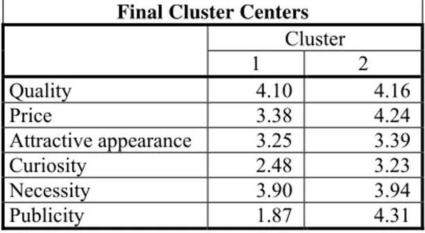 Table 3.1. The final centers of two clusters 