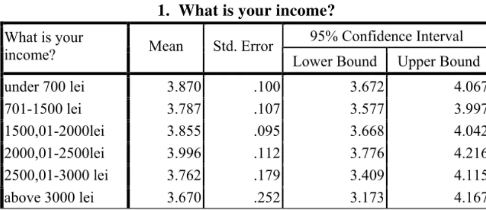 Table 2.4 notes that, in the analyzed sample, there are differences between the 6  groups formed based on income, regarding the degree of satisfaction created by the  products sold in Dedeman