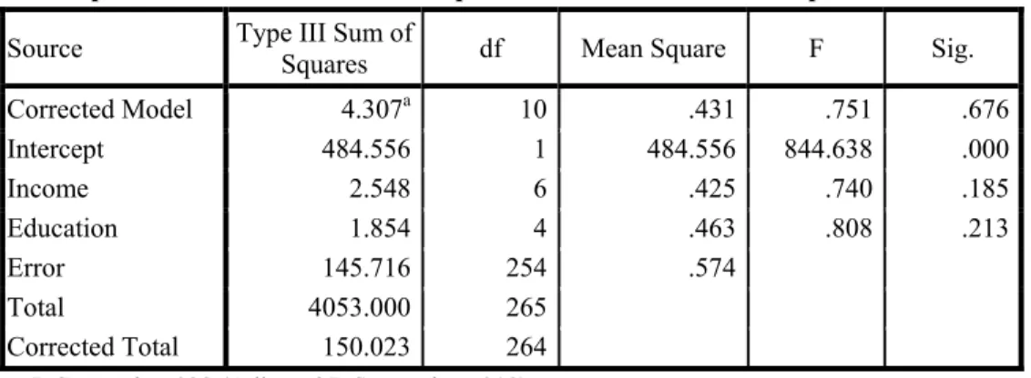 Table 3.6 Tests of Between-Subjects Effects 