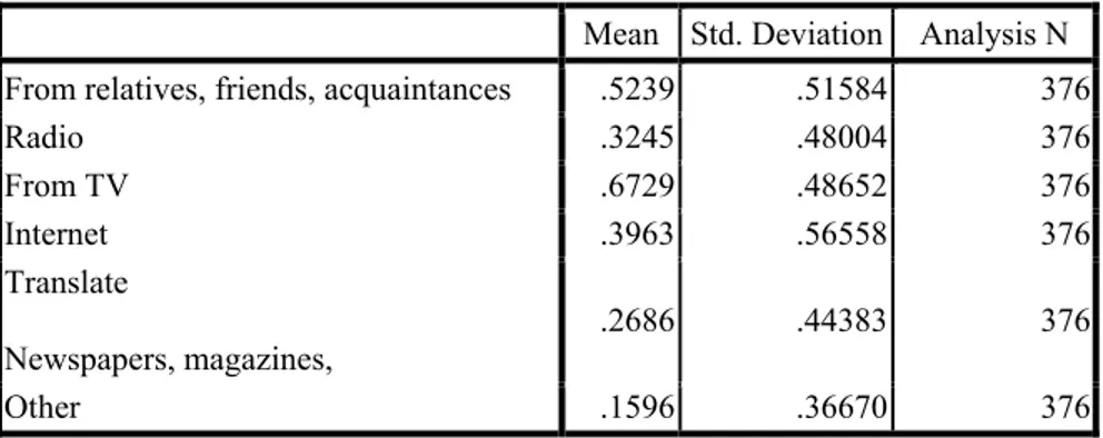 Table 3.7. The means of the variables introduced into the model 