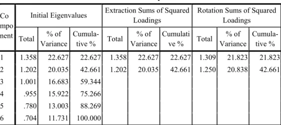 Table 3.10. Total variance explained Total Variance Explained Initial Eigenvalues Extraction Sums of Squared 