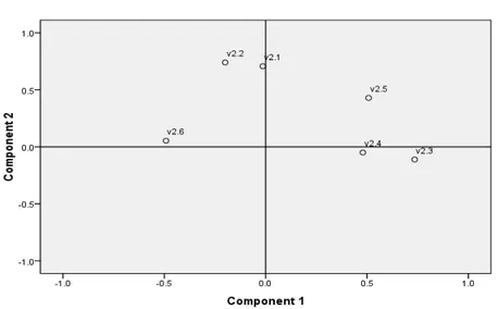 Fig. 3.1 Graphical representation of associations between variables and factors 