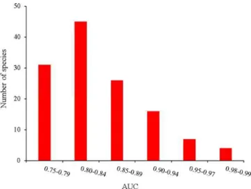 Fig. 2: Frequency of AUC scores in ROC tests among species of birds in this study Fig