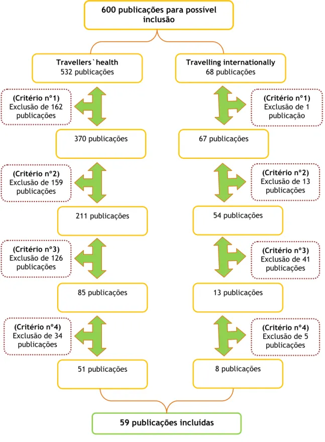 Figura 5: Diagrama de fluxo para o processo de seleção das publicações. 